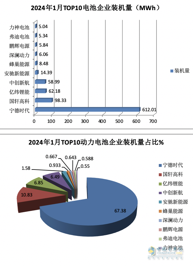 2024年1月城配物流車配套電池裝機(jī)TOP10都有誰？