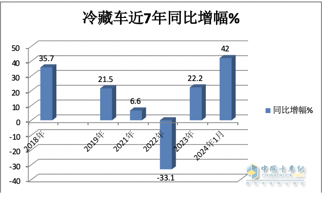 1月冷藏車終端市場：收獲“開門紅” 輕型車主體地位增強 福田霸榜