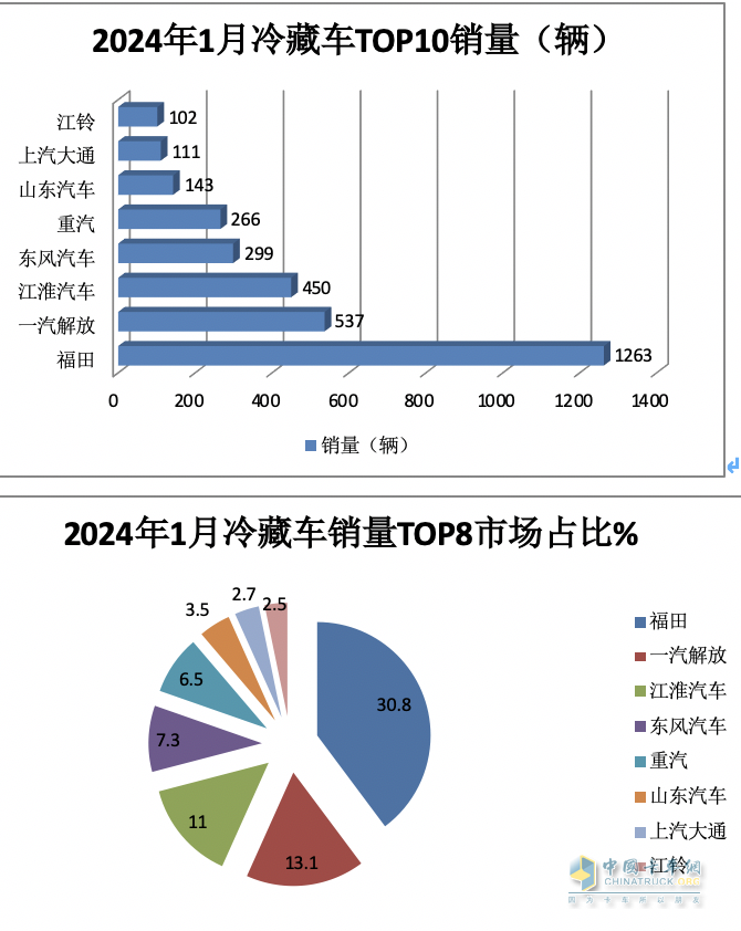 1月冷藏車終端市場：收獲“開門紅” 輕型車主體地位增強 福田霸榜