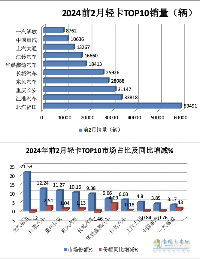 2月輕卡：銷11.4萬輛同環(huán)比”雙跌”，福田/江淮/長安居前三，鑫源領(lǐng)漲