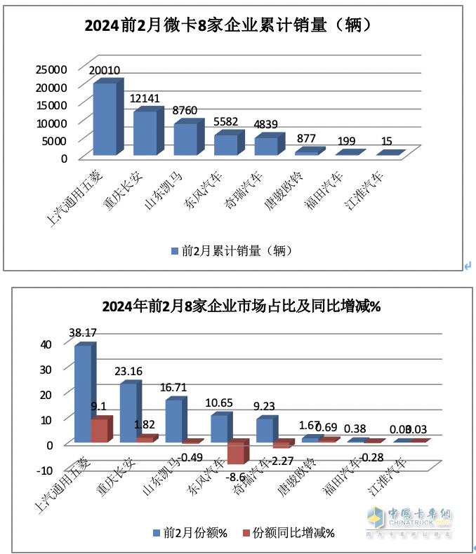 2月微卡：同環(huán)比“雙領(lǐng)漲”貨車大盤 五菱重回第一，凱馬\長安分列二三