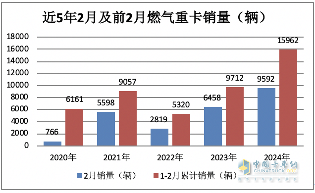 2月燃氣重卡：淡季實現(xiàn)逆勢突圍！解放奪冠，重汽暴漲2.7倍亮眼