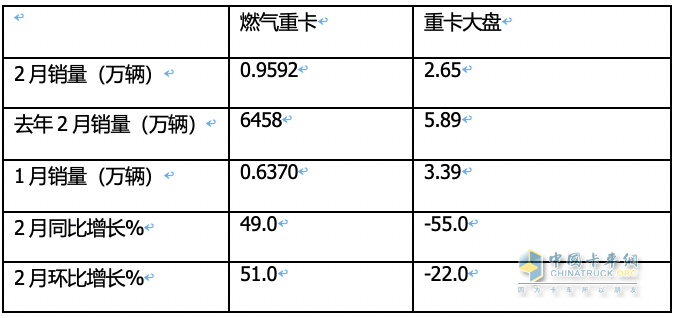 2月燃氣重卡：淡季實現(xiàn)逆勢突圍！解放奪冠，重汽暴漲2.7倍亮眼