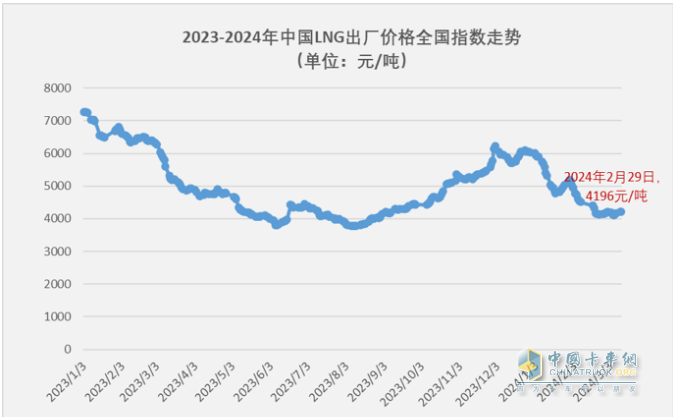 2月燃氣重卡：淡季實現(xiàn)逆勢突圍！解放奪冠，重汽暴漲2.7倍亮眼