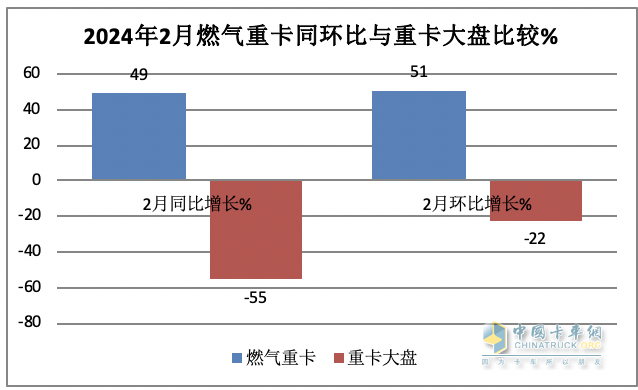 2月燃氣重卡：淡季實現(xiàn)逆勢突圍！解放奪冠，重汽暴漲2.7倍亮眼