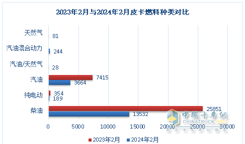 前2月皮卡終端：長城強勢霸榜 福特首次沖進前三 流向云南、四川最多