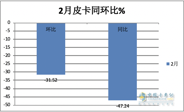 前2月皮卡終端：長城強勢霸榜 福特首次沖進前三 流向云南、四川最多