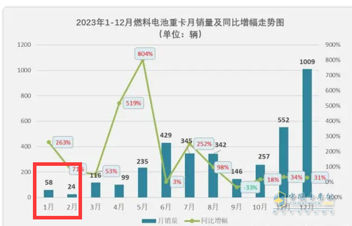 前2月燃料電池重卡：增45%演繹6連漲，大運(yùn)\陜汽爭(zhēng)第一；飛馳第三