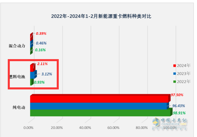 前2月燃料電池重卡：增45%演繹6連漲，大運(yùn)\陜汽爭(zhēng)第一；飛馳第三