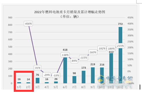 前2月燃料電池重卡：增45%演繹6連漲，大運(yùn)\陜汽爭(zhēng)第一；飛馳第三