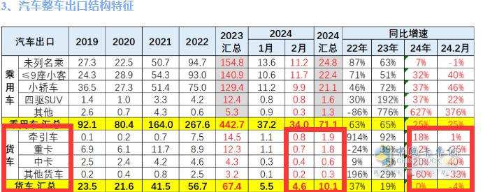 出口4.6萬輛降4%中卡領(lǐng)漲，墨西哥\俄羅斯 \智利居前三