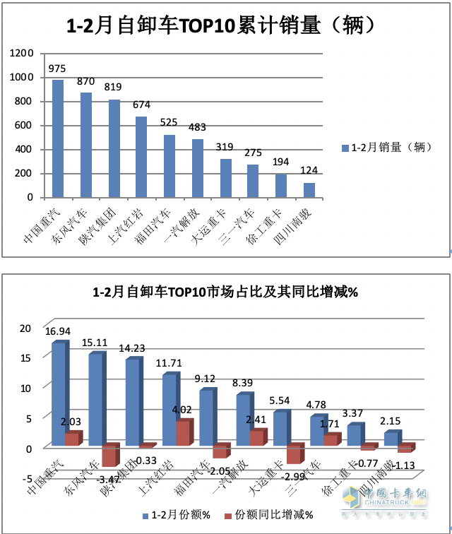 2月重型自卸車(chē)終端：銷(xiāo)量創(chuàng)新低純電動(dòng)最猛，重汽\陜汽\東風(fēng)居前三