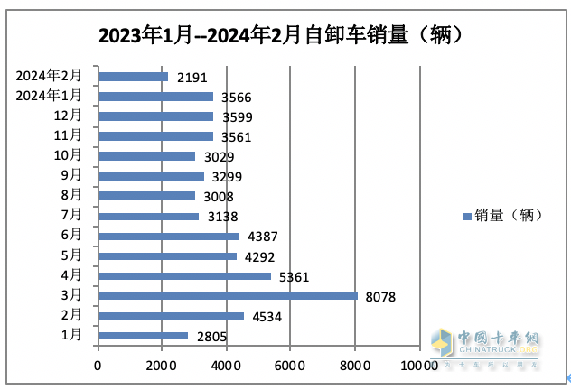 2月重型自卸車(chē)終端：銷(xiāo)量創(chuàng)新低純電動(dòng)最猛，重汽\陜汽\東風(fēng)居前三