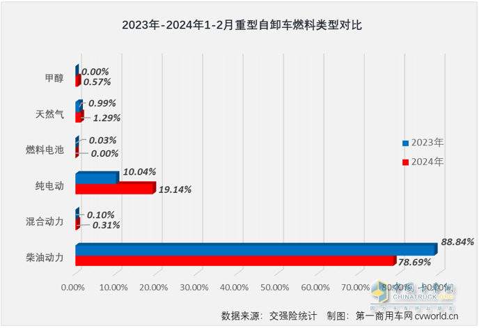 2月重型自卸車(chē)終端：銷(xiāo)量創(chuàng)新低純電動(dòng)最猛，重汽\陜汽\東風(fēng)居前三