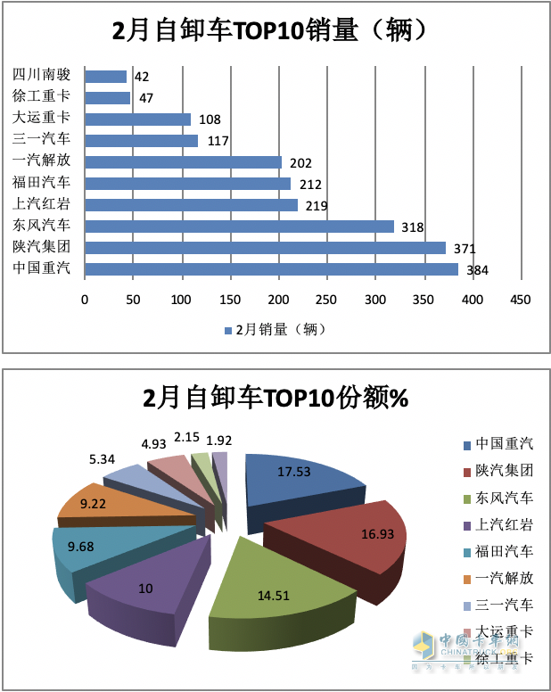 2月重型自卸車(chē)終端：銷(xiāo)量創(chuàng)新低純電動(dòng)最猛，重汽\陜汽\東風(fēng)居前三