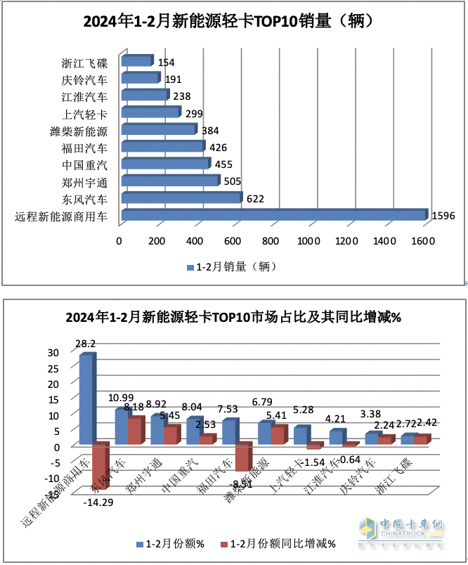 2月新能源輕卡：同比翻倍增銷量創(chuàng)新高FCV領(lǐng)漲, 遠(yuǎn)程\東風(fēng)\濰柴新能源居前三