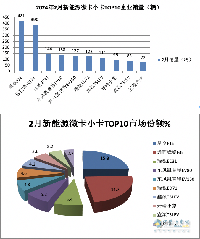 2月城配新能源微卡\小卡：演繹13連漲；遠程星享F1E最暢銷；流向廣州最多