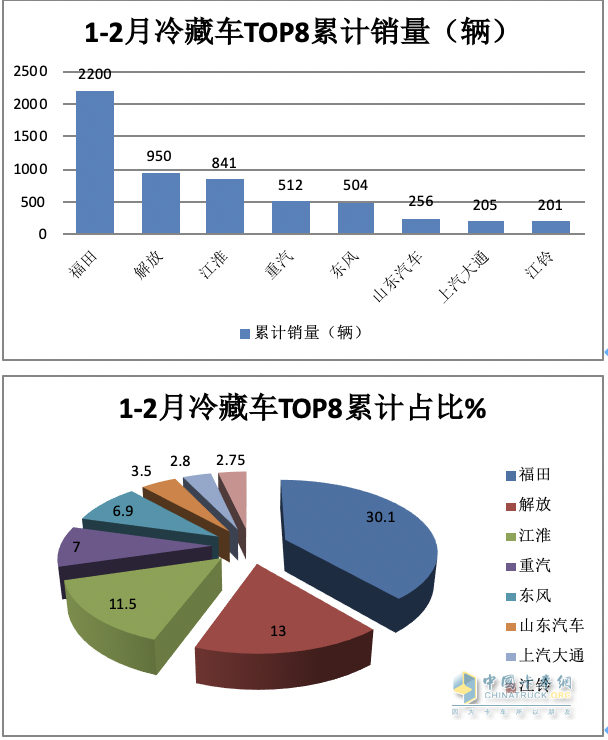 前2月冷藏車： 同比小增5% 輕型領(lǐng)漲領(lǐng)跑，福田\解放\江淮居TOP3