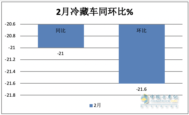 前2月冷藏車： 同比小增5% 輕型領(lǐng)漲領(lǐng)跑，福田\解放\江淮居TOP3