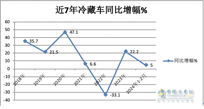 前2月冷藏車： 同比小增5% 輕型領(lǐng)漲領(lǐng)跑，福田\解放\江淮居TOP3