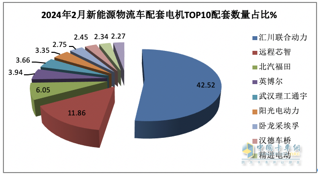 2024年2月城配物流車配套電機：TOP10花落誰家？