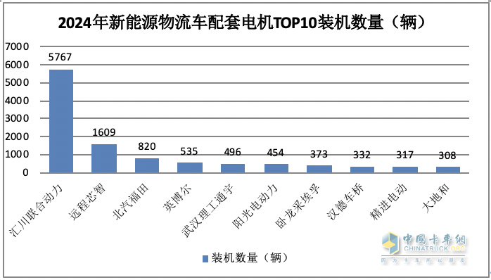 2024年2月城配物流車配套電機：TOP10花落誰家？