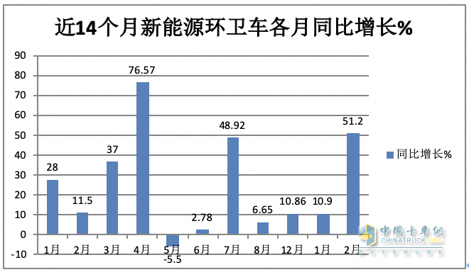 前2月新能源環(huán)衛(wèi)車：實(shí)銷971輛增23.9%；宇通\盈峰環(huán)境居冠亞軍；徐工領(lǐng)漲