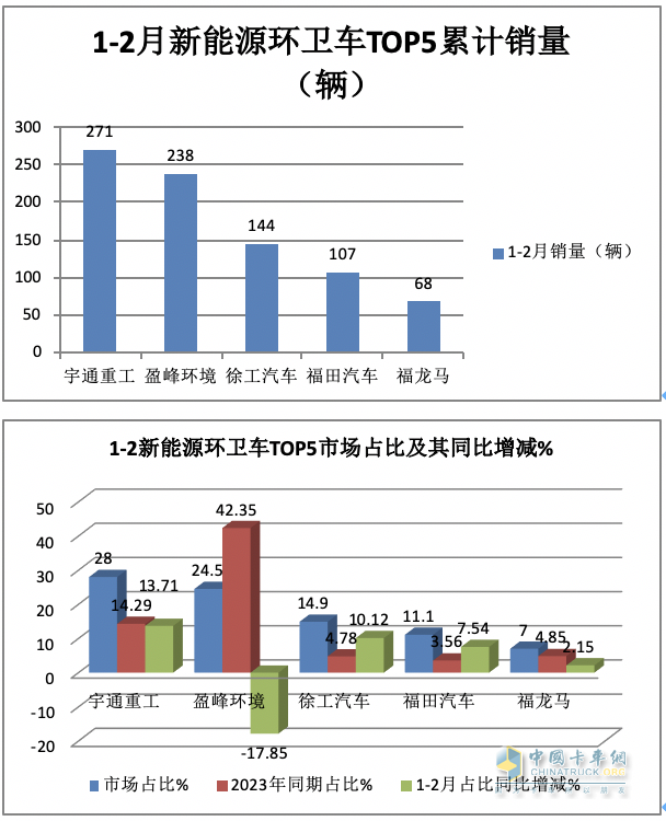 前2月新能源環(huán)衛(wèi)車：實(shí)銷971輛增23.9%；宇通\盈峰環(huán)境居冠亞軍；徐工領(lǐng)漲