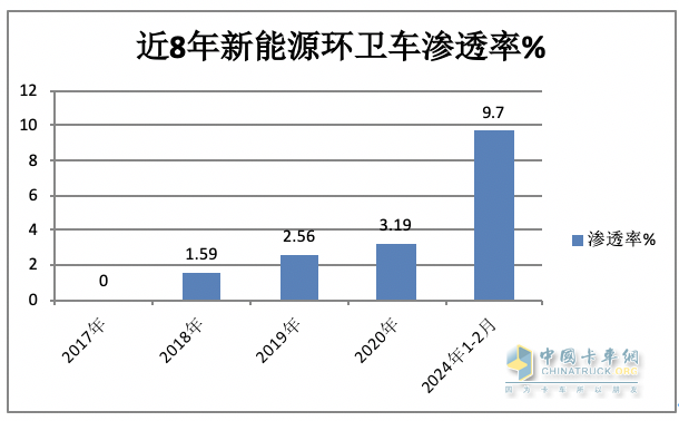 前2月新能源環(huán)衛(wèi)車：實(shí)銷971輛增23.9%；宇通\盈峰環(huán)境居冠亞軍；徐工領(lǐng)漲