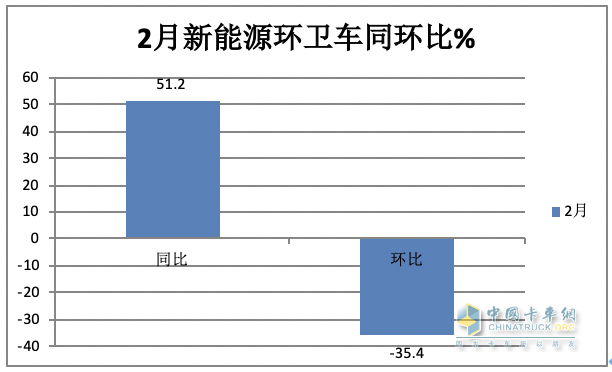 前2月新能源環(huán)衛(wèi)車：實(shí)銷971輛增23.9%；宇通\盈峰環(huán)境居冠亞軍；徐工領(lǐng)漲