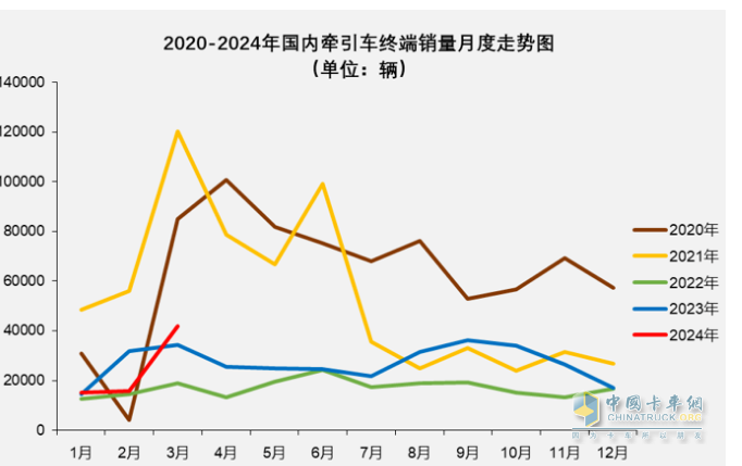 3月牽引車：實銷4.2萬創(chuàng)國六后月度新高，解放\重汽\陜汽居前三