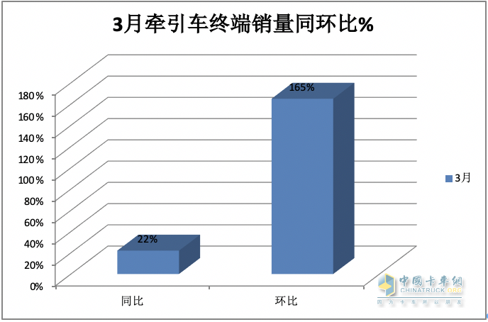 3月牽引車：實銷4.2萬創(chuàng)國六后月度新高，解放\重汽\陜汽居前三