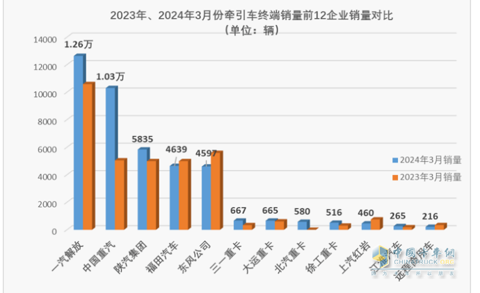 3月牽引車：實銷4.2萬創(chuàng)國六后月度新高，解放\重汽\陜汽居前三