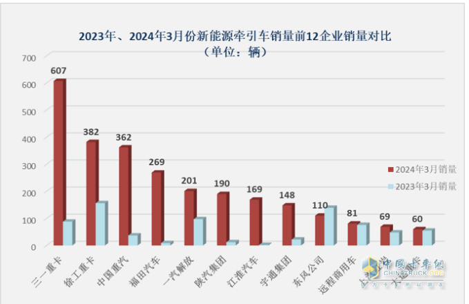 3月新能源牽引車：銷2788輛漲1.7倍創(chuàng)新高，三一\徐工\重汽居前三 江淮領漲