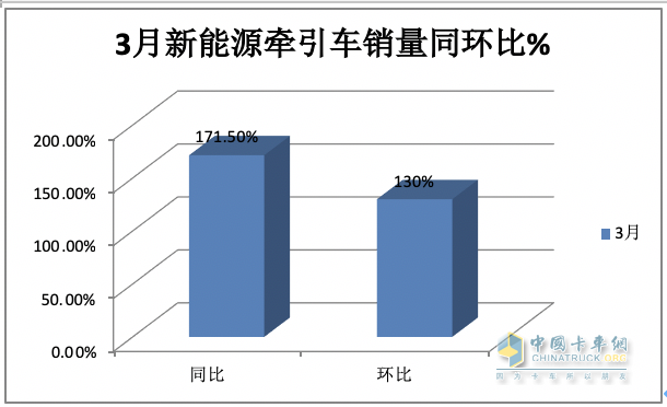 3月新能源牽引車：銷2788輛漲1.7倍創(chuàng)新高，三一\徐工\重汽居前三 江淮領漲