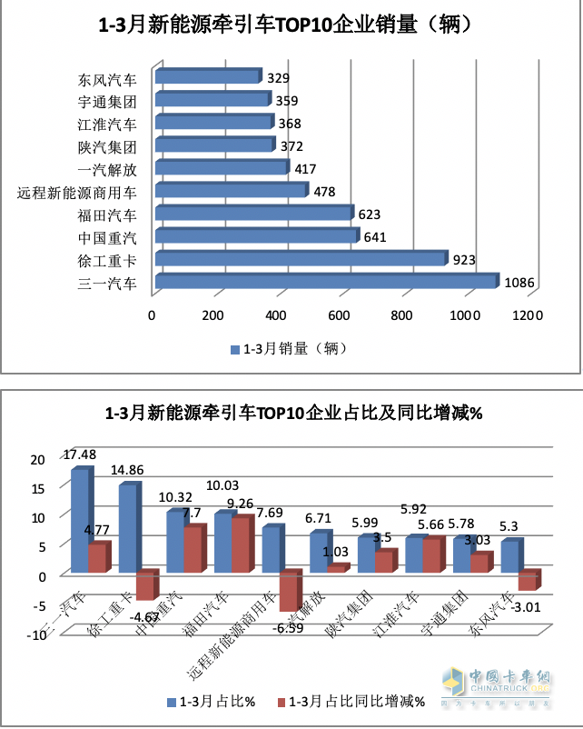 3月新能源牽引車：銷2788輛漲1.7倍創(chuàng)新高，三一\徐工\重汽居前三 江淮領漲