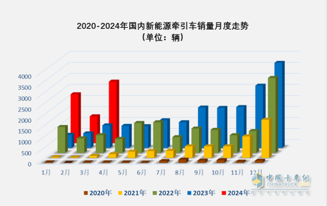 3月新能源牽引車：銷2788輛漲1.7倍創(chuàng)新高，三一\徐工\重汽居前三 江淮領漲