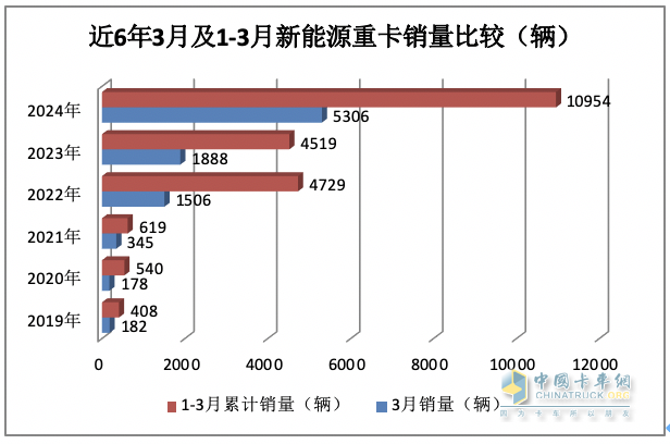 3月新能源重卡: 銷5306輛增181%創(chuàng)新高， 徐工\三一\重汽居前三 江淮領(lǐng)漲