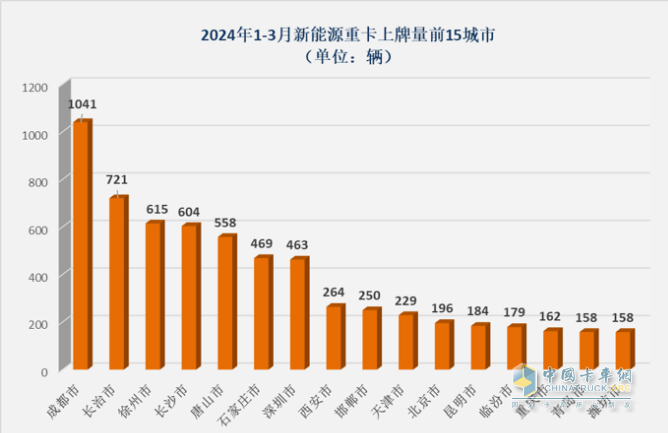 3月新能源重卡: 銷5306輛增181%創(chuàng)新高， 徐工\三一\重汽居前三 江淮領(lǐng)漲