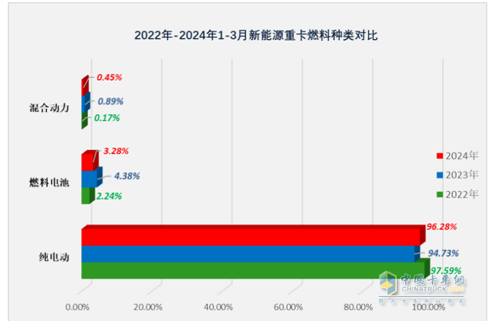 3月新能源重卡: 銷5306輛增181%創(chuàng)新高， 徐工\三一\重汽居前三 江淮領(lǐng)漲