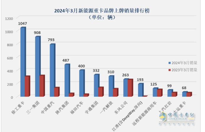 3月新能源重卡: 銷5306輛增181%創(chuàng)新高， 徐工\三一\重汽居前三 江淮領(lǐng)漲