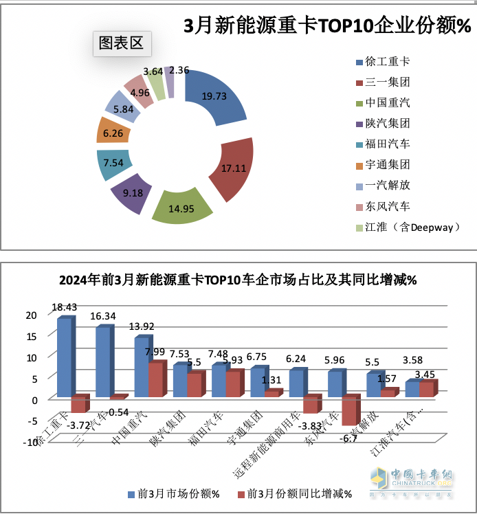 3月新能源重卡: 銷5306輛增181%創(chuàng)新高， 徐工\三一\重汽居前三 江淮領(lǐng)漲