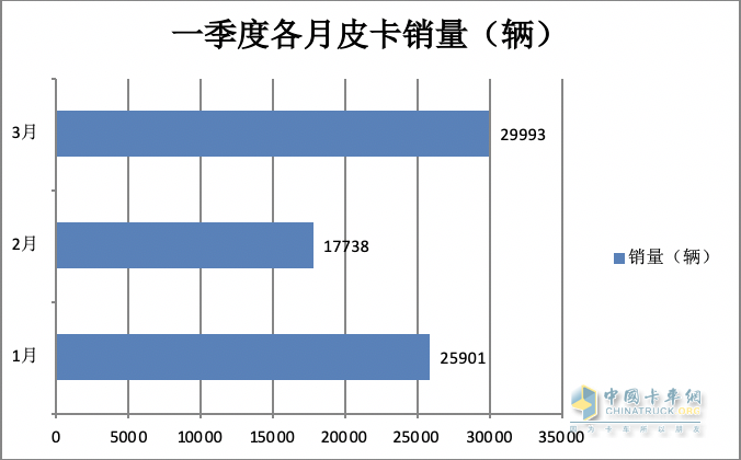 3月皮卡終端：環(huán)比增7成 長城霸榜，福田“雙增”，吉利雷達(dá)領(lǐng)漲