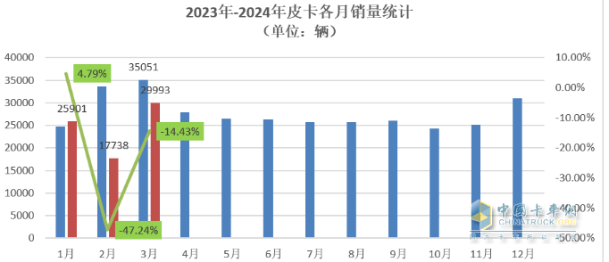 3月皮卡終端：環(huán)比增7成 長城霸榜，福田“雙增”，吉利雷達(dá)領(lǐng)漲