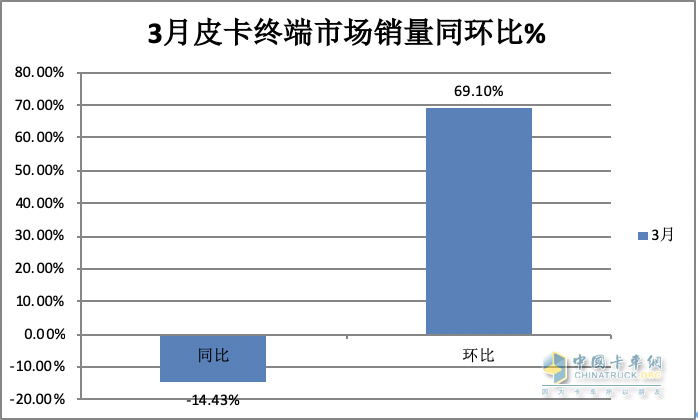 3月皮卡終端：環(huán)比增7成 長城霸榜，福田“雙增”，吉利雷達(dá)領(lǐng)漲