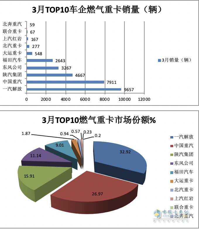 3月燃?xì)庵乜ǎ和h(huán)比增幅均超2倍，再現(xiàn)“火爆“！解放奪冠，重汽漲8倍亮眼！