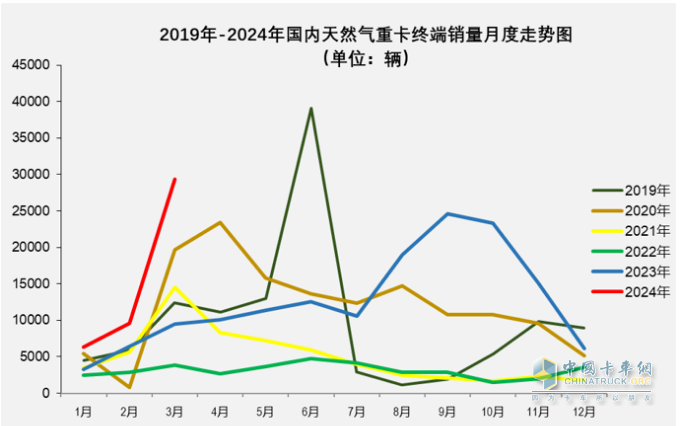 3月燃?xì)庵乜ǎ和h(huán)比增幅均超2倍，再現(xiàn)“火爆“！解放奪冠，重汽漲8倍亮眼！