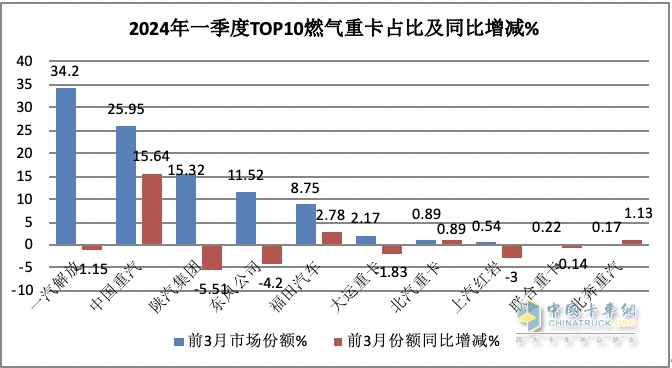 3月燃?xì)庵乜ǎ和h(huán)比增幅均超2倍，再現(xiàn)“火爆“！解放奪冠，重汽漲8倍亮眼！