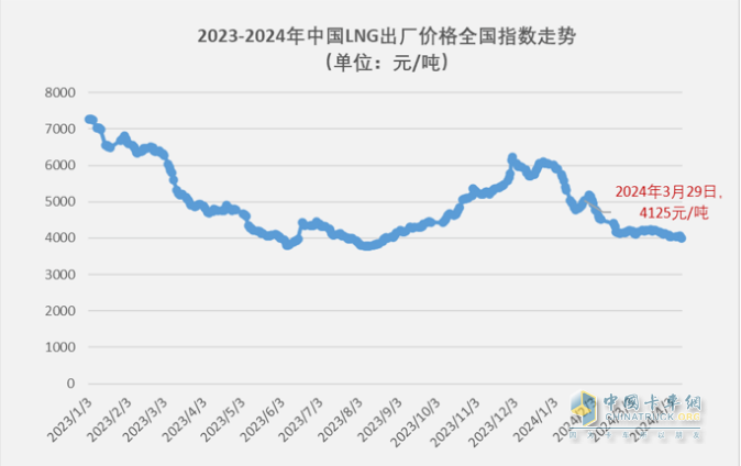 3月燃?xì)庵乜ǎ和h(huán)比增幅均超2倍，再現(xiàn)“火爆“！解放奪冠，重汽漲8倍亮眼！