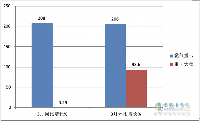 3月燃?xì)庵乜ǎ和h(huán)比增幅均超2倍，再現(xiàn)“火爆“！解放奪冠，重汽漲8倍亮眼！